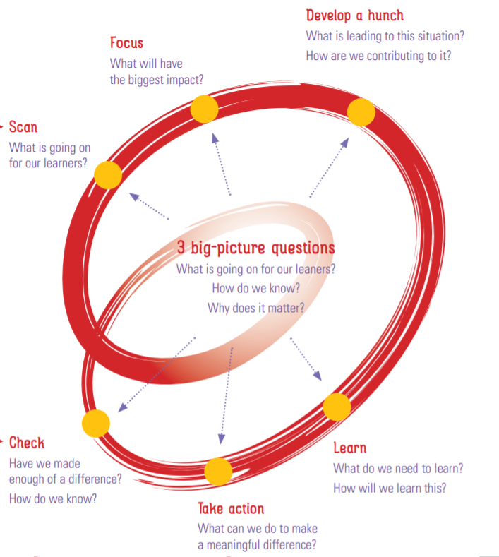 Visual representation of a Spiral of Inquiry. “The Spiral Playbook” by Linda Kaser & Judy Halber